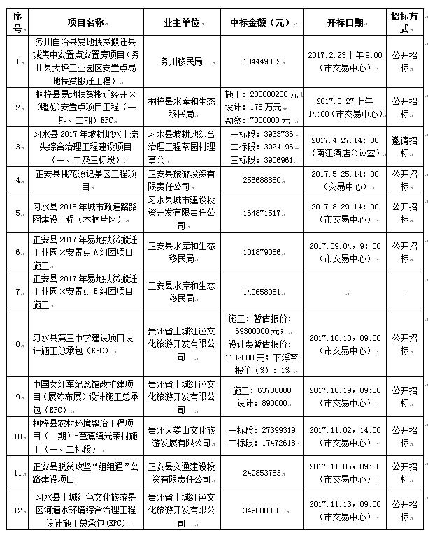 2017年度主要招標(biāo)、采購(gòu)代理一覽表